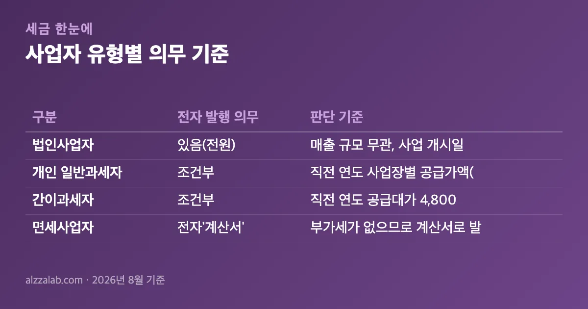 세금계산서 발행 사업자 유형별 의무 기준 정리 표