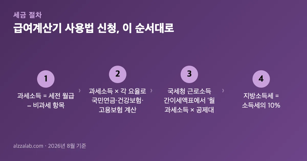 급여계산기 사용법 신청 절차 4단계