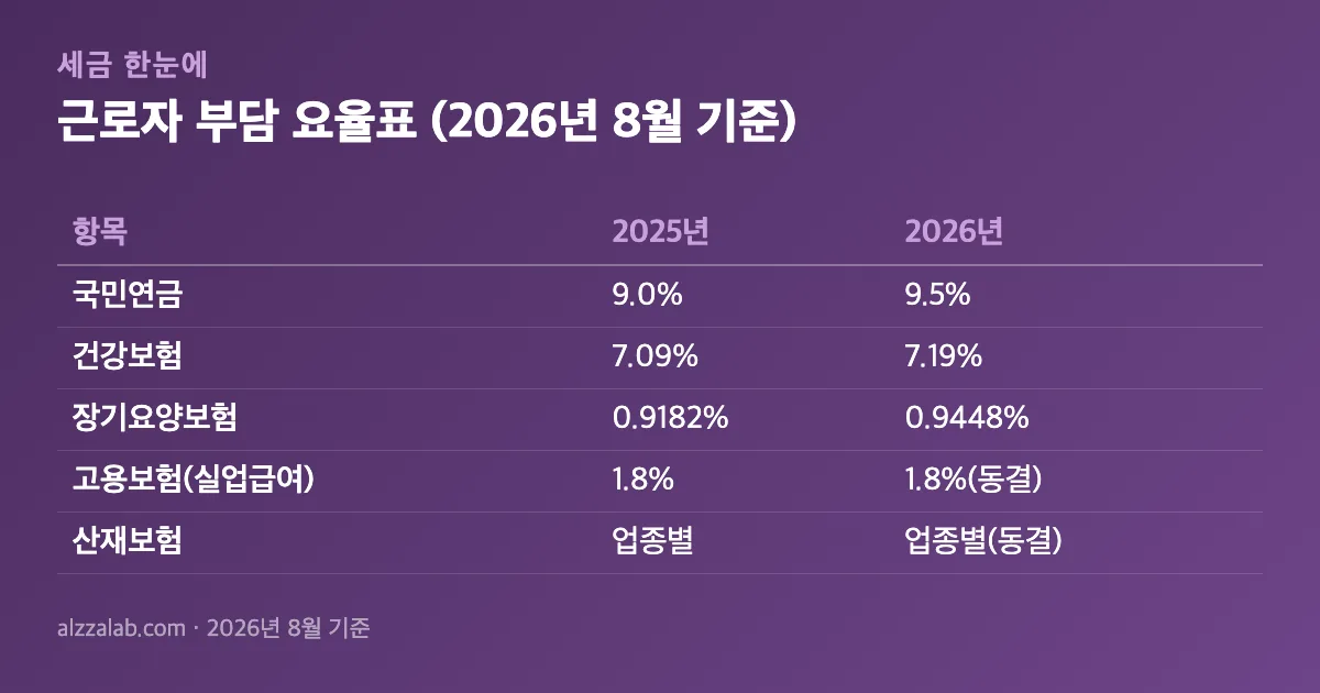 급여계산기 사용법 근로자 부담 요율표 (2026년 8월 기준) 정리 표