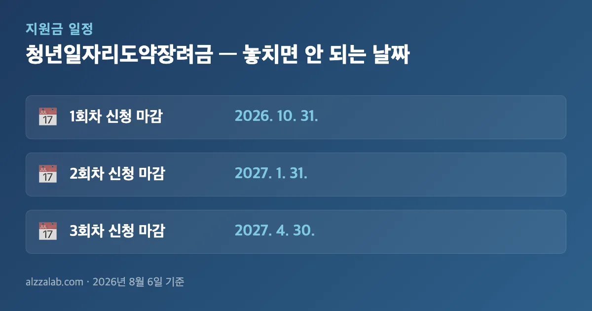 청년일자리도약장려금 신청 기간·일정