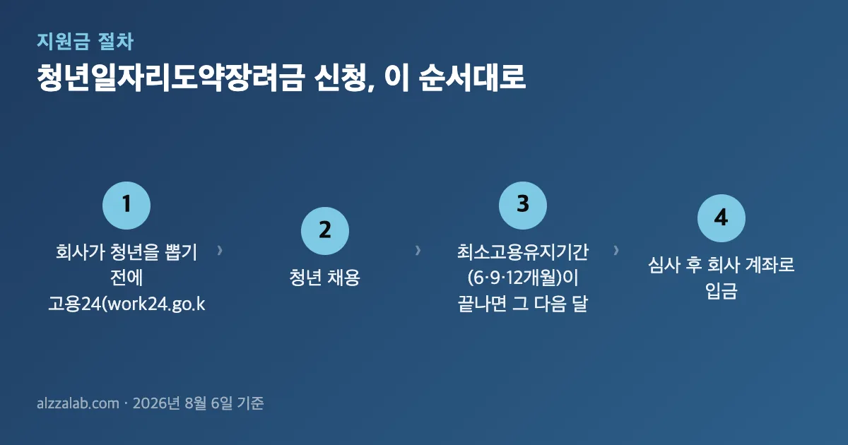청년일자리도약장려금 신청 절차 4단계