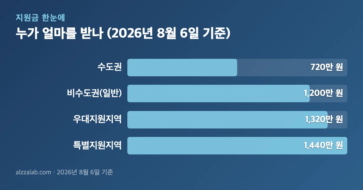 청년일자리도약장려금 누가 얼마를 받나 (2026년 8월 6일 기준) 정리 표
