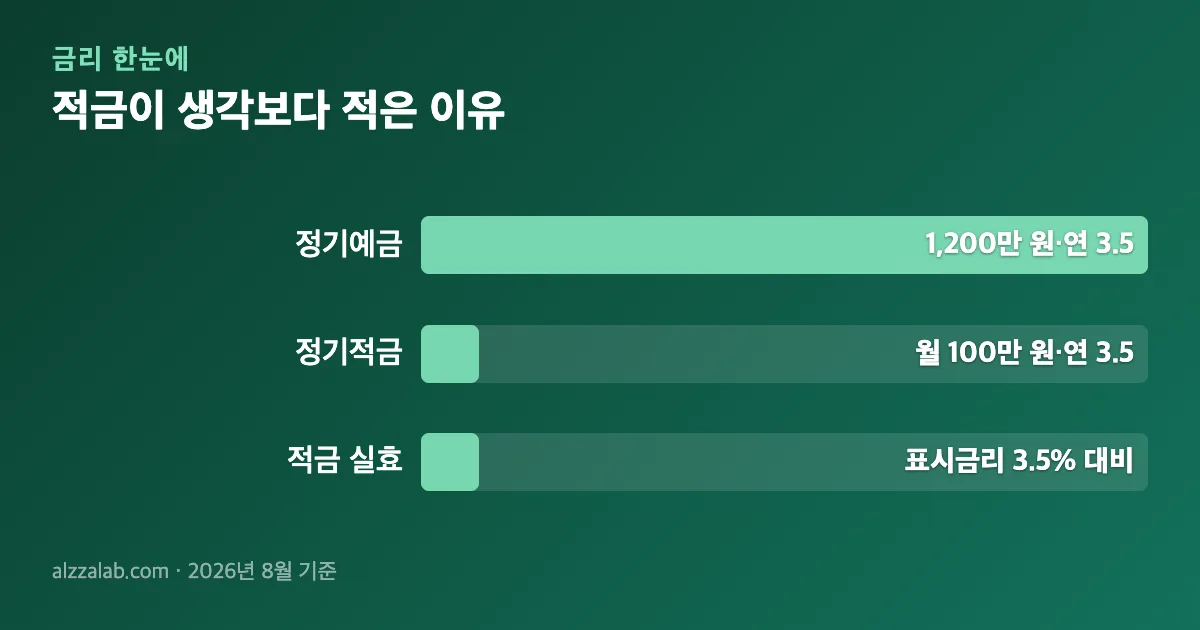 금리계산기 사용법 적금이 생각보다 적은 이유 정리 표