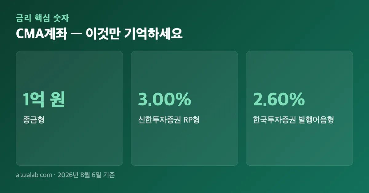 CMA계좌 핵심 숫자 요약