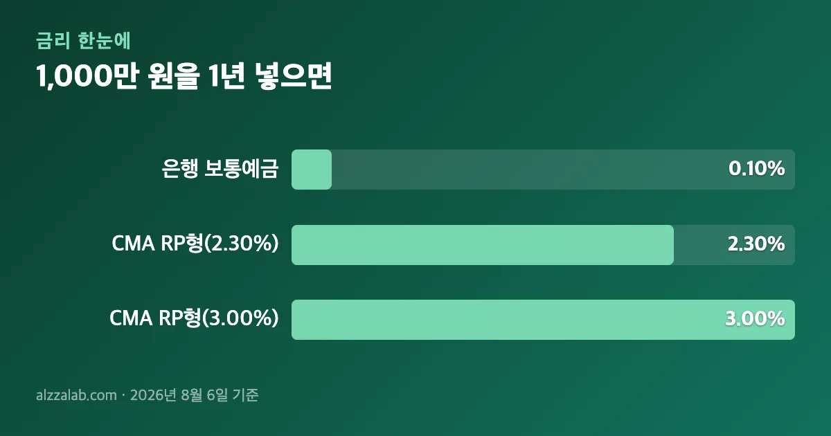 CMA계좌 1,000만 원을 1년 넣으면 정리 표