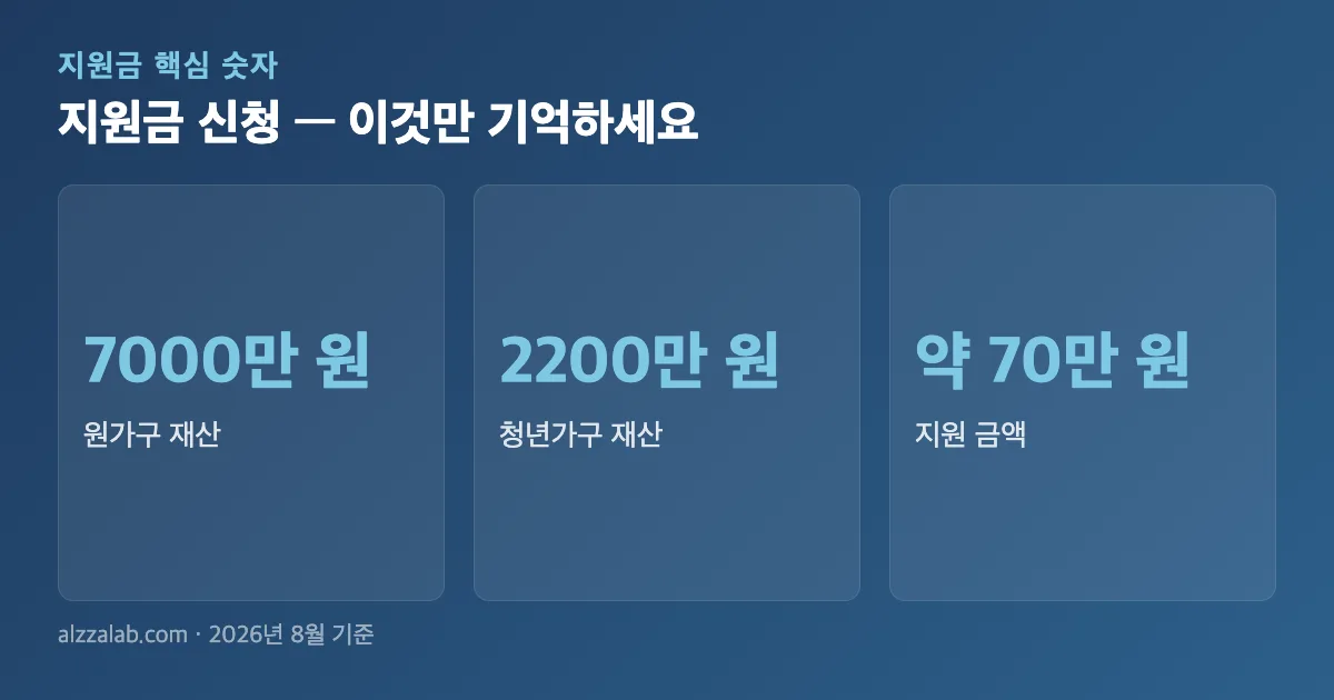 지원금 신청 핵심 숫자 요약