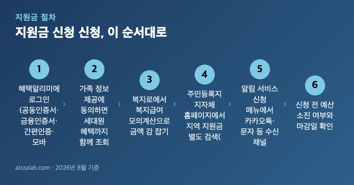 지원금 신청 신청 절차 6단계