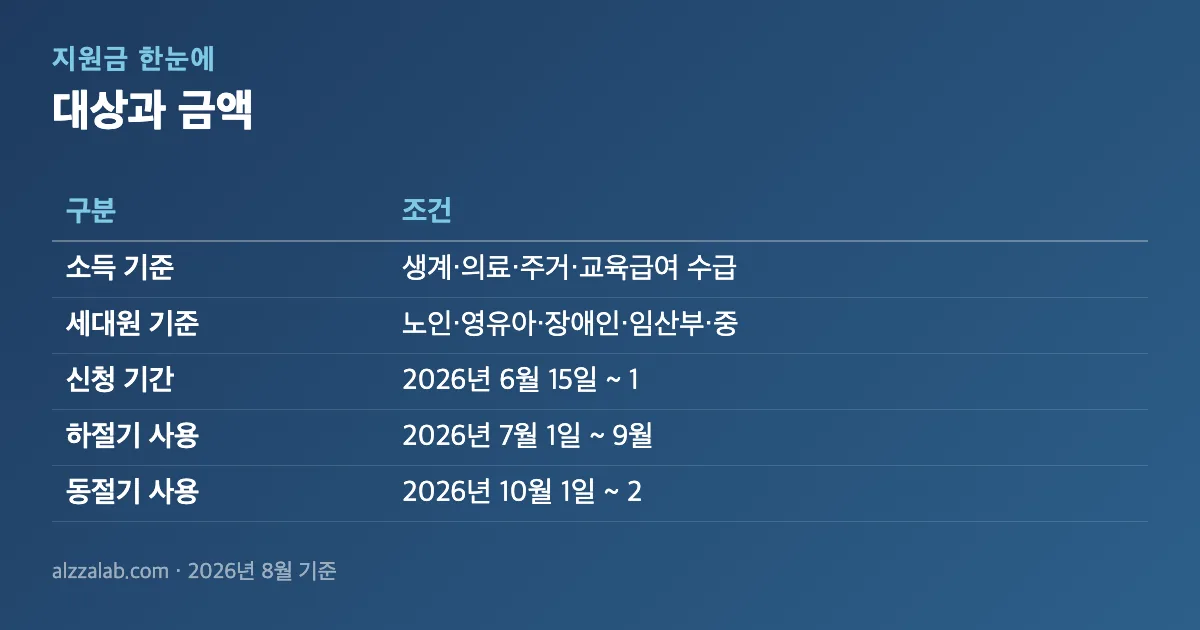 지원금 신청 대상과 금액 정리 표