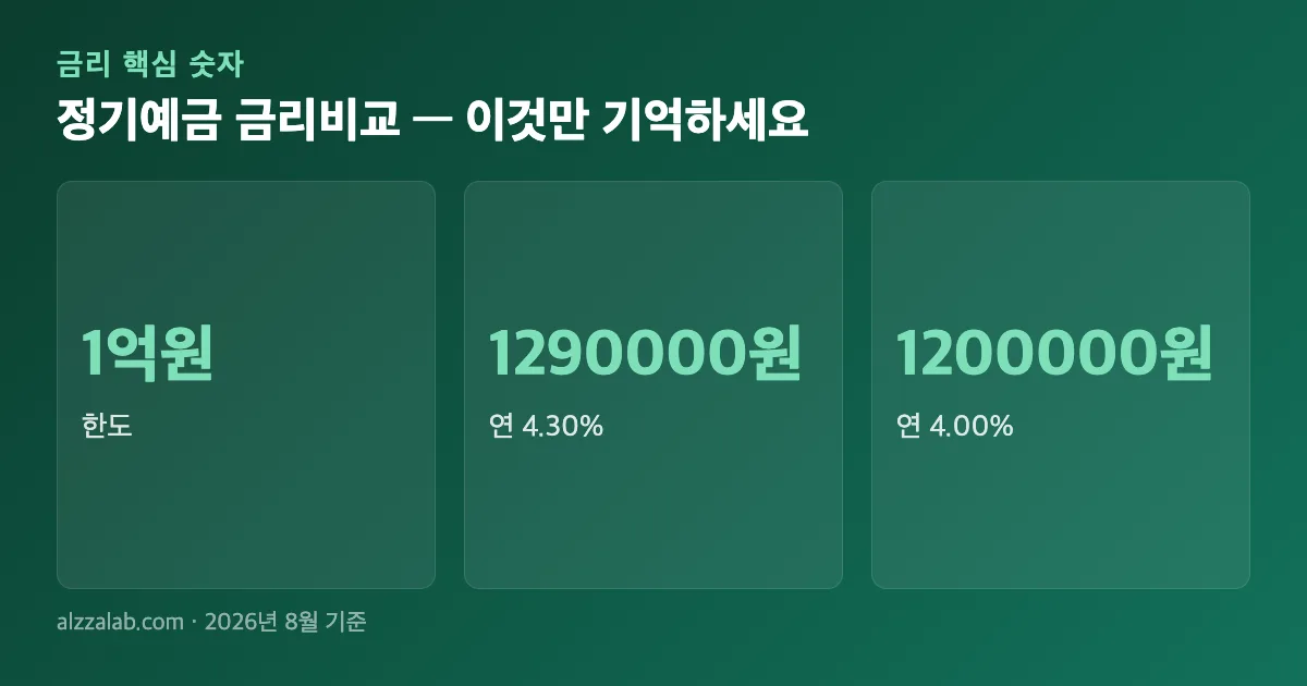 정기예금 금리비교 핵심 숫자 요약