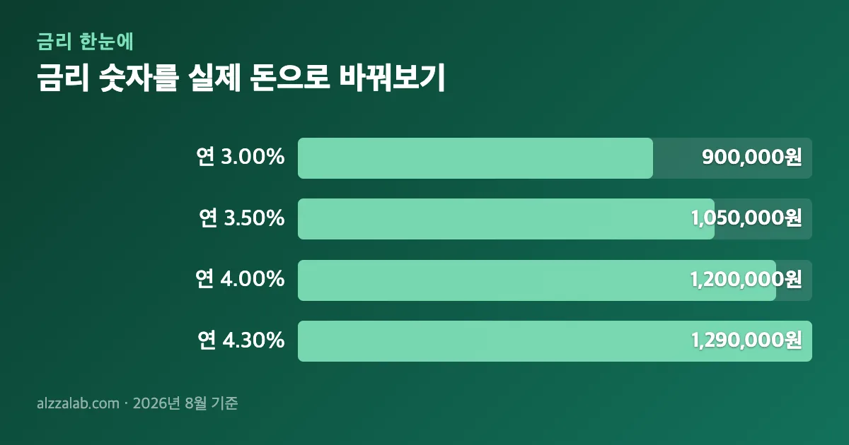 정기예금 금리비교 금리 숫자를 실제 돈으로 바꿔보기 정리 표