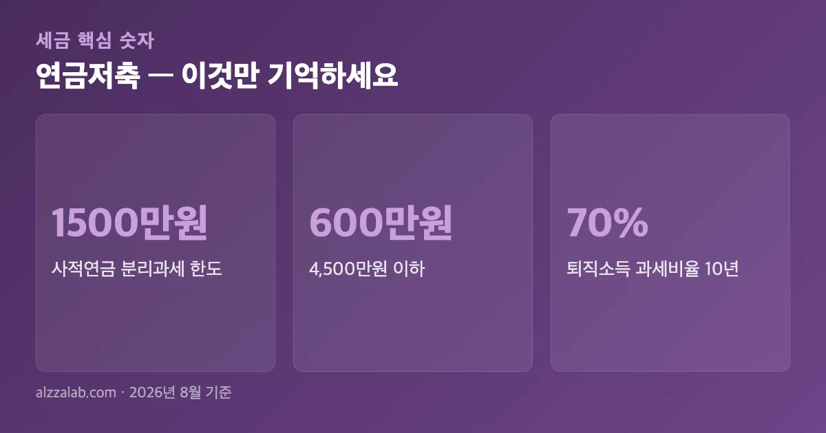 연금저축 핵심 숫자 요약