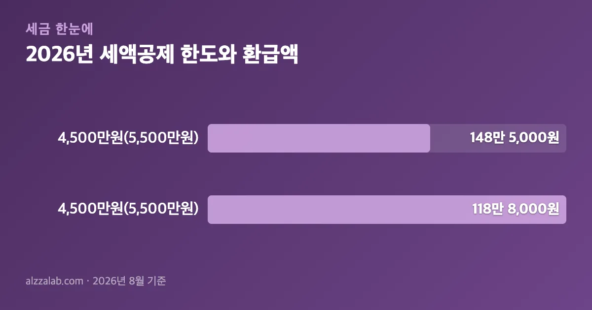 연금저축 2026년 세액공제 한도와 환급액 정리 표