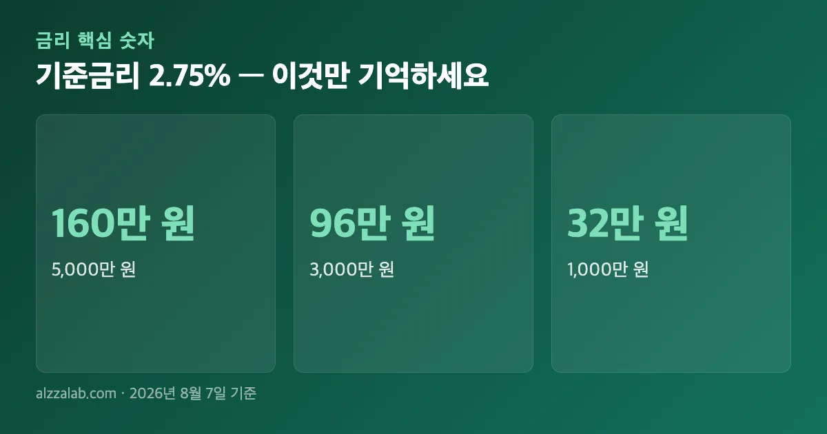 기준금리 2.75% 핵심 숫자 요약