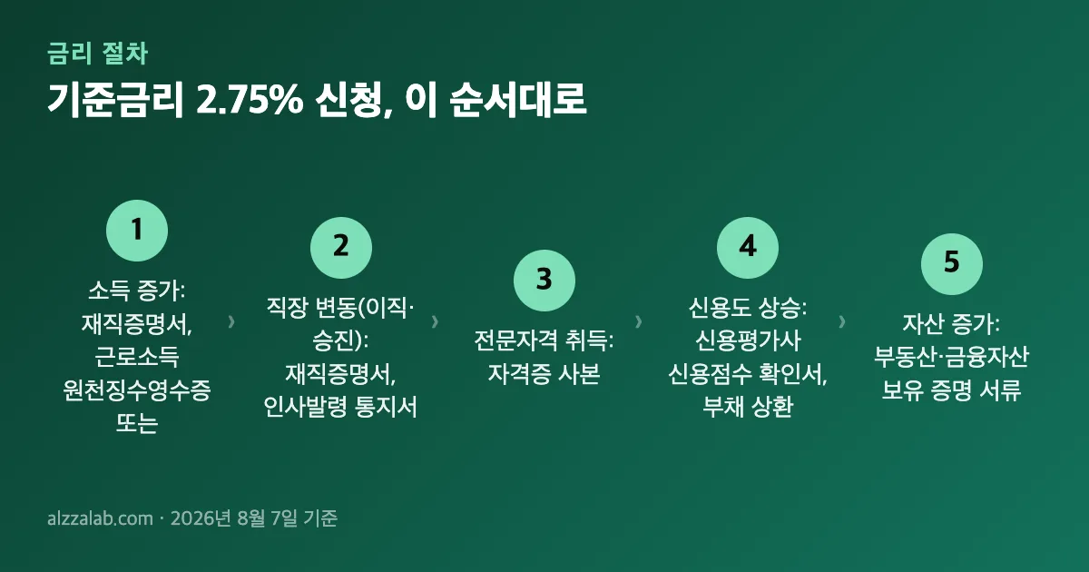 기준금리 2.75% 신청 절차 5단계