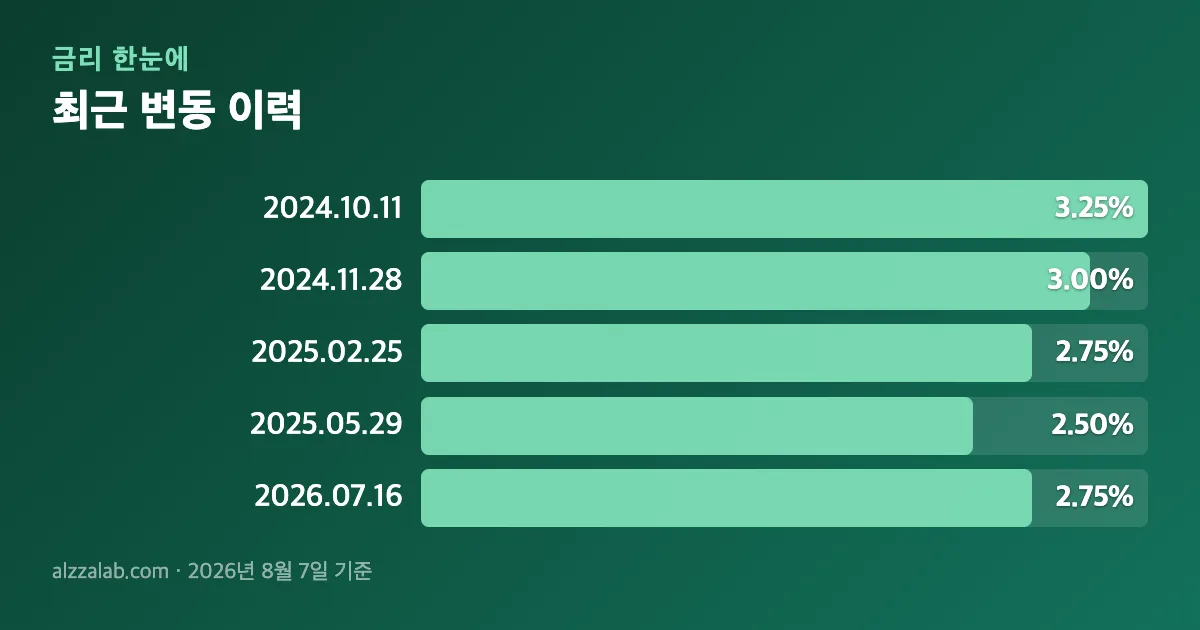기준금리 2.75% 최근 변동 이력 정리 표