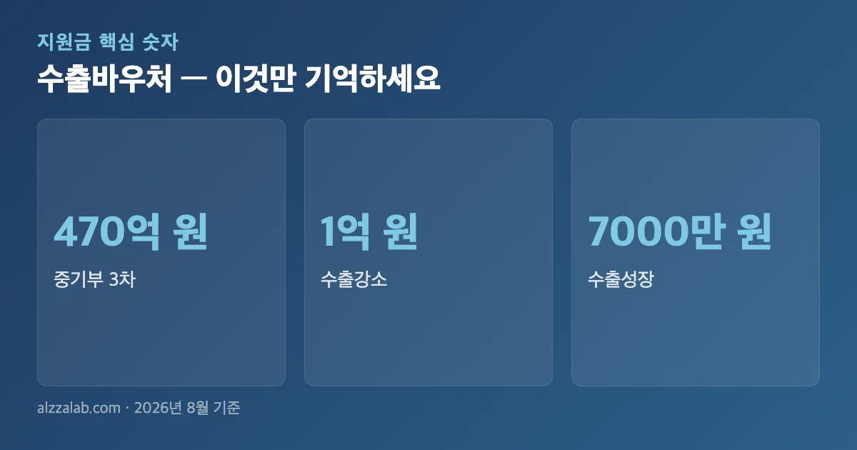 수출바우처 핵심 숫자 요약