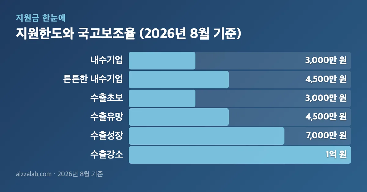 수출바우처 지원한도와 국고보조율 (2026년 8월 기준) 정리 표