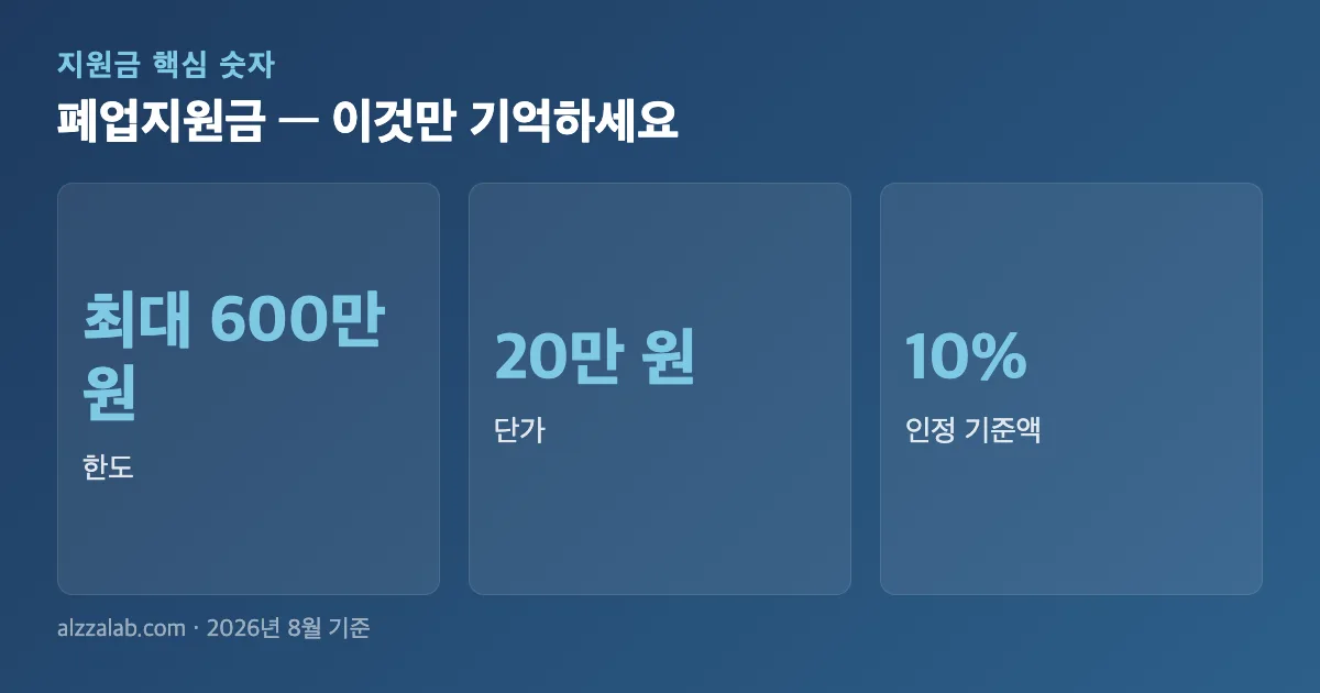 폐업지원금 핵심 숫자 요약