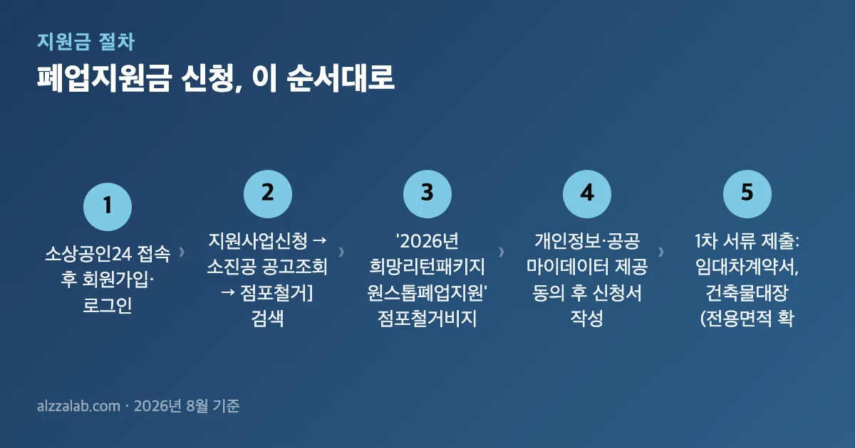 폐업지원금 신청 절차 5단계