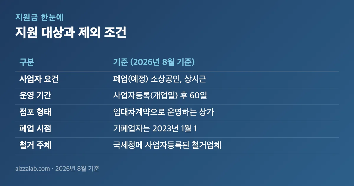 폐업지원금 지원 대상과 제외 조건 정리 표