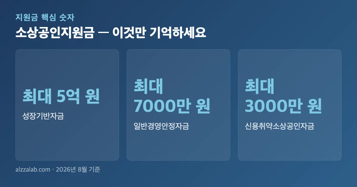 소상공인지원금 핵심 숫자 요약