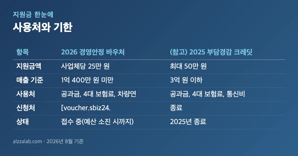 소상공인지원금 사용처와 기한 정리 표