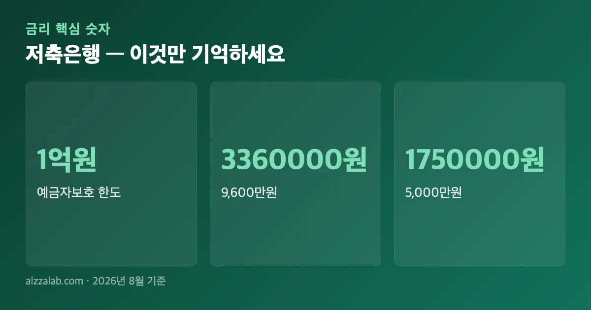 저축은행 핵심 숫자 요약