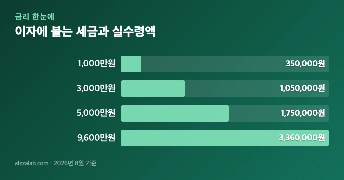 저축은행 이자에 붙는 세금과 실수령액 정리 표