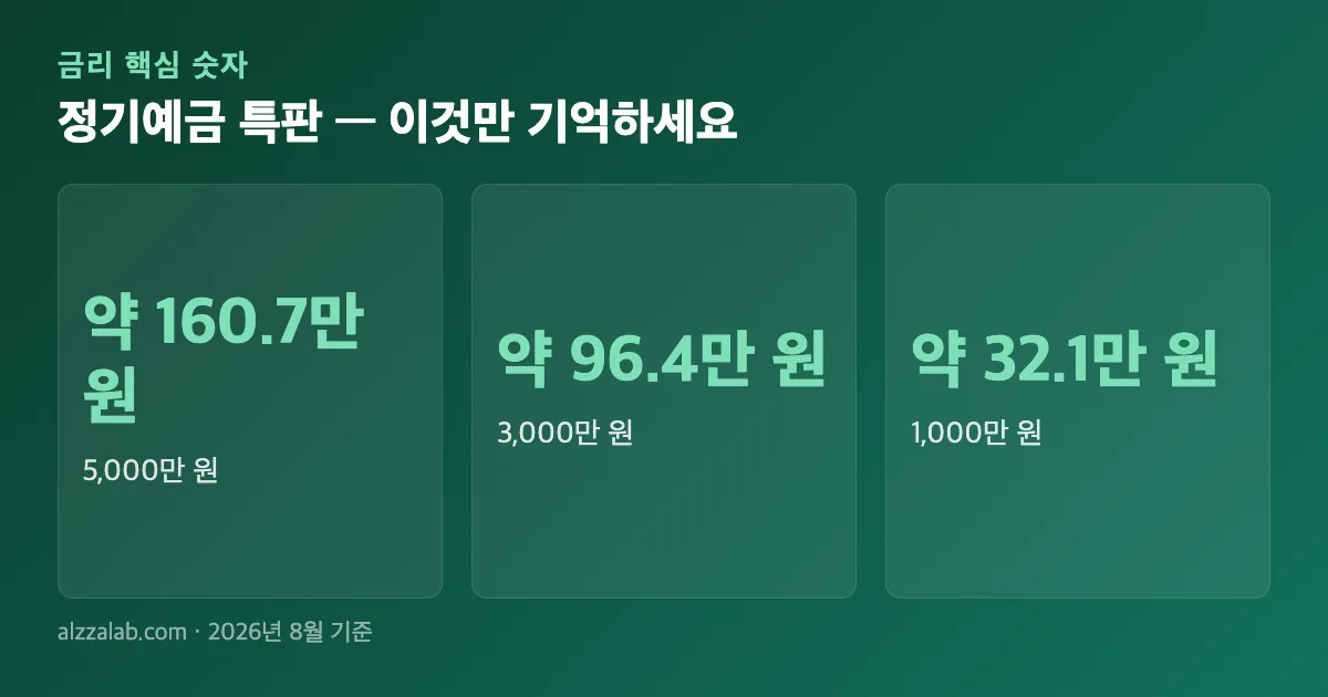 정기예금 특판 핵심 숫자 요약