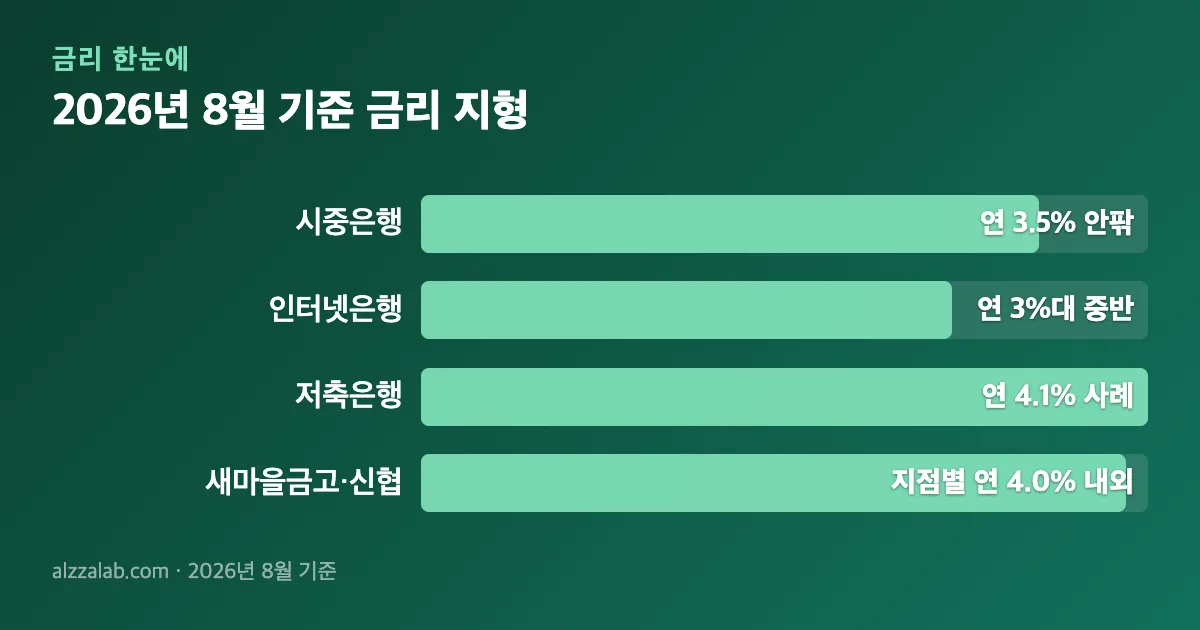정기예금 특판 2026년 8월 기준 금리 지형 정리 표