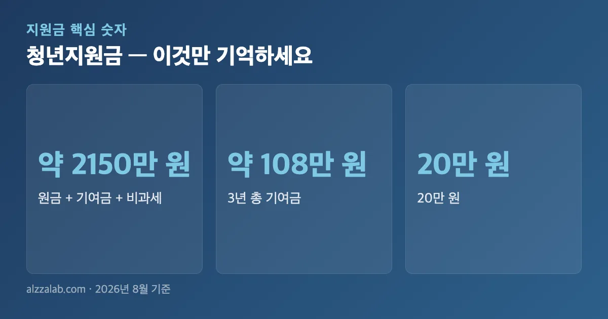 청년지원금 핵심 숫자 요약