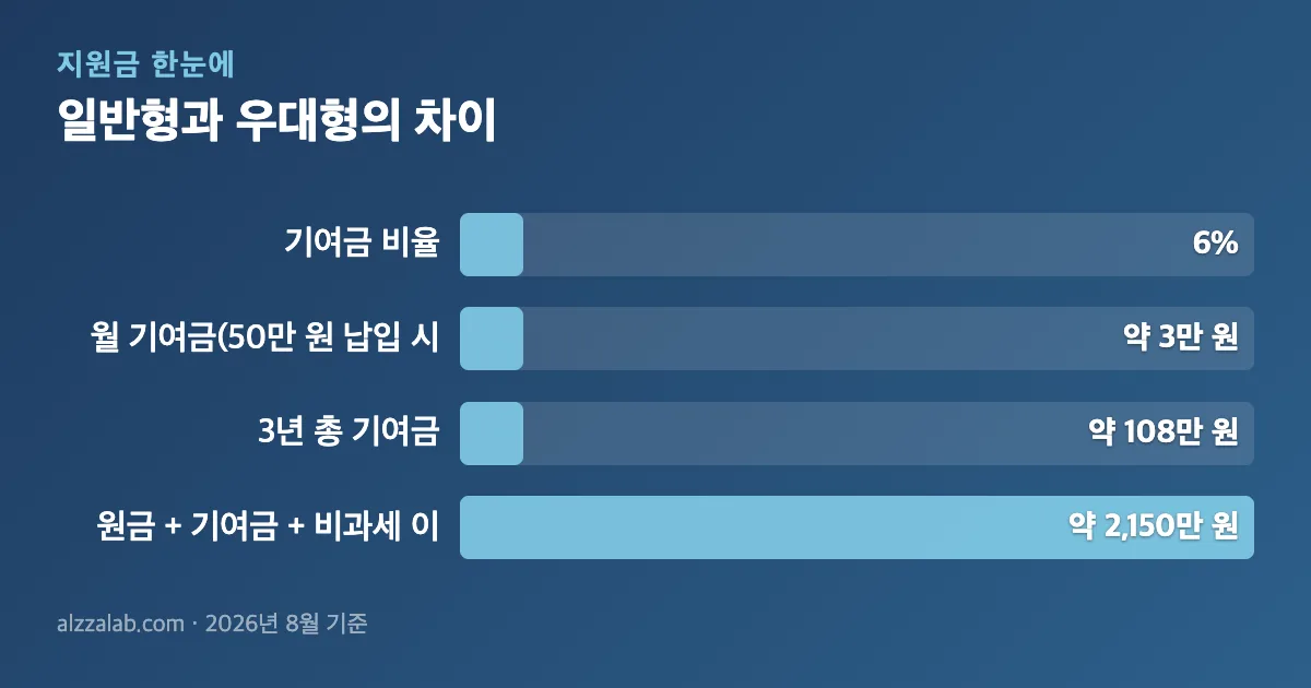 청년지원금 일반형과 우대형의 차이 정리 표