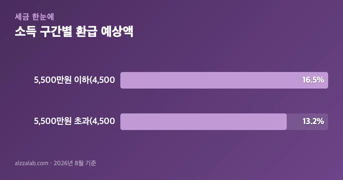 퇴직연금 소득 구간별 환급 예상액 정리 표
