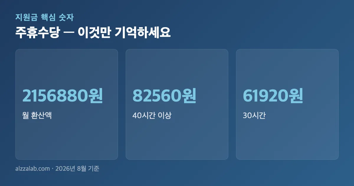 주휴수당 핵심 숫자 요약
