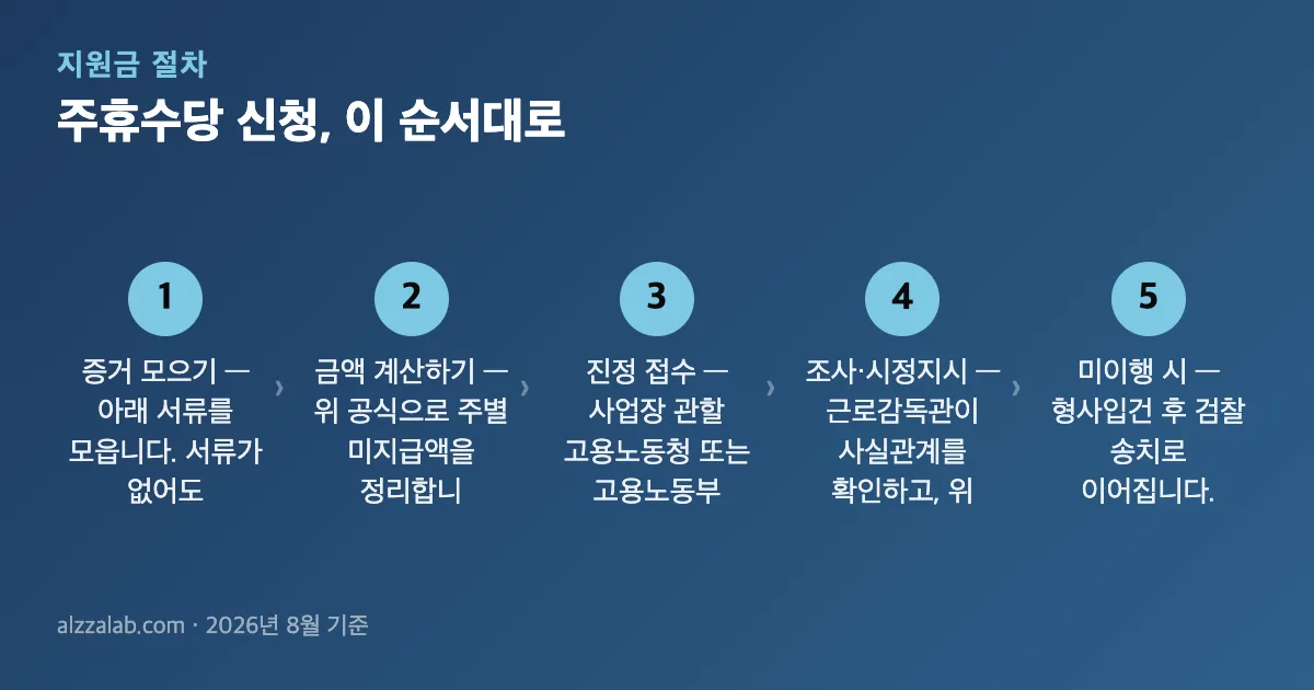 주휴수당 신청 절차 5단계