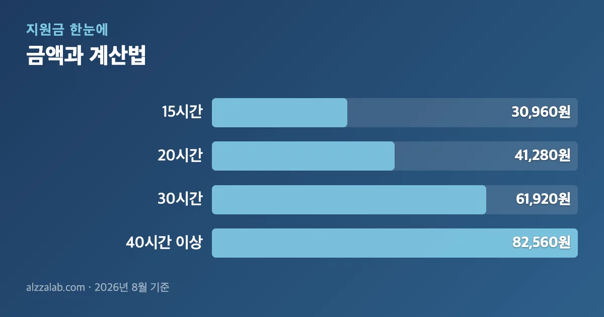 주휴수당 금액과 계산법 정리 표