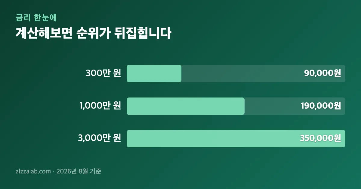 파킹통장 추천 계산해보면 순위가 뒤집힙니다 정리 표