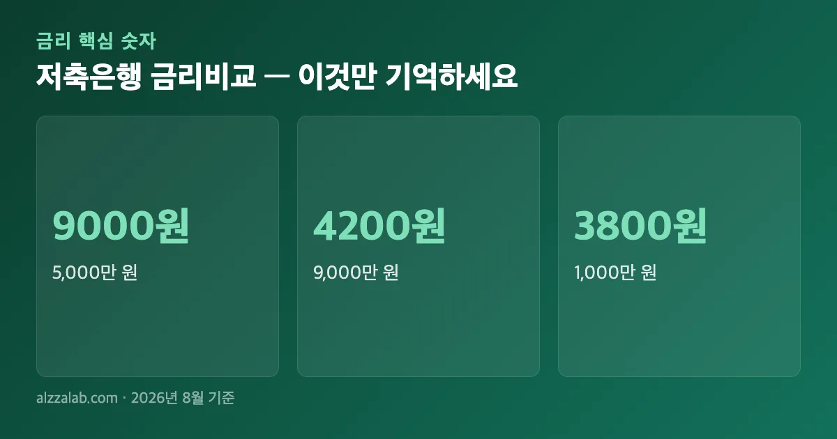저축은행 금리비교 핵심 숫자 요약