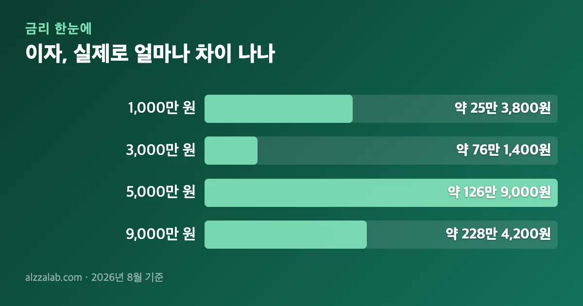 저축은행 금리비교 이자, 실제로 얼마나 차이 나나 정리 표