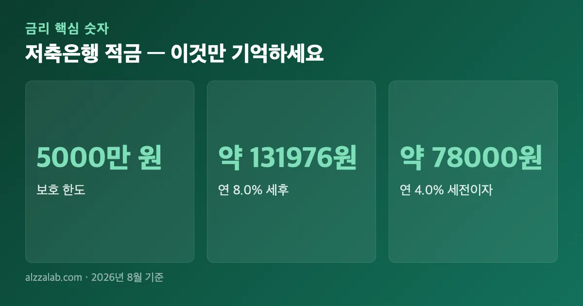 저축은행 적금 핵심 숫자 요약
