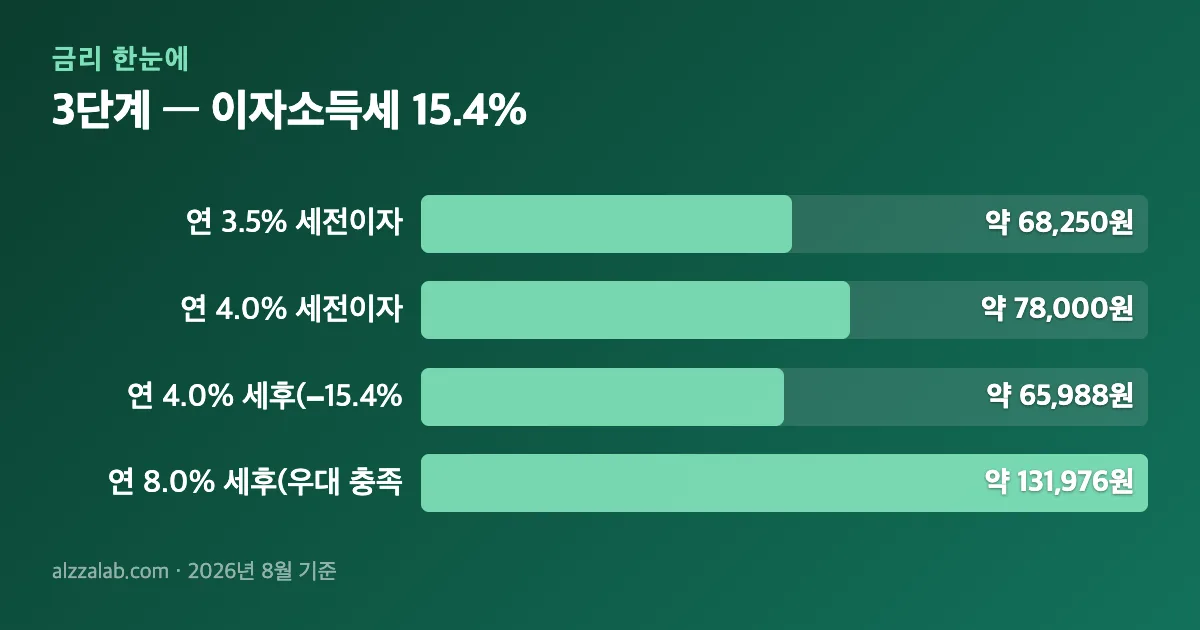 저축은행 적금 3단계 — 이자소득세 15.4% 정리 표
