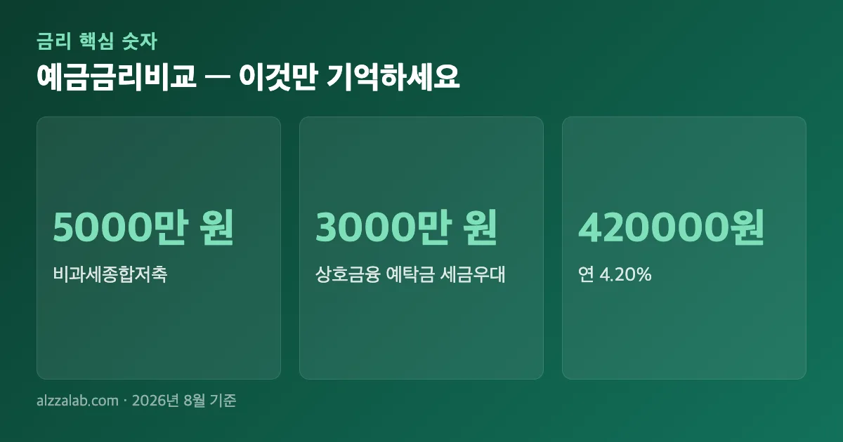 예금금리비교 핵심 숫자 요약