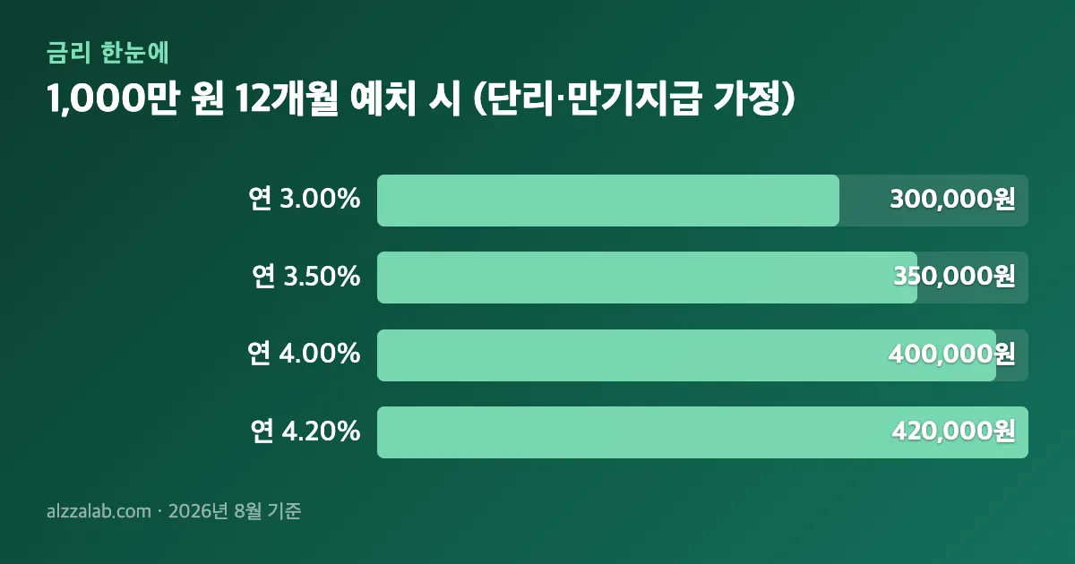 예금금리비교 1,000만 원 12개월 예치 시 (단리·만기지급 가정) 정리 표