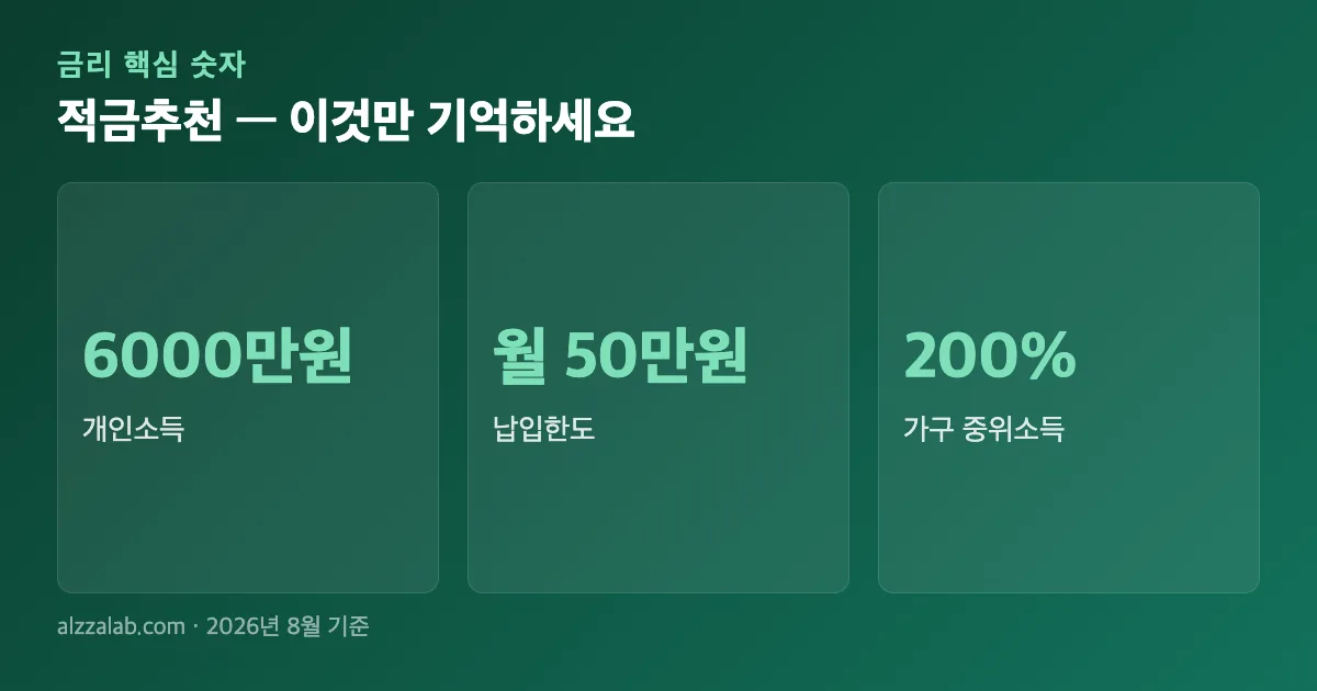 적금추천 핵심 숫자 요약