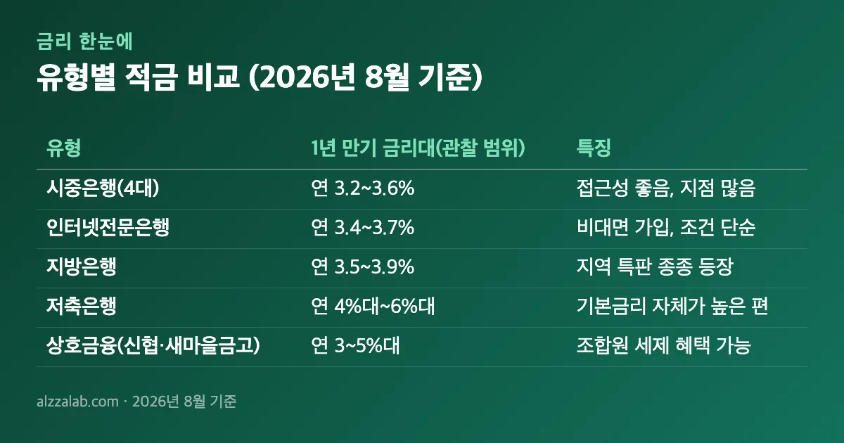 적금추천 유형별 적금 비교 (2026년 8월 기준) 정리 표