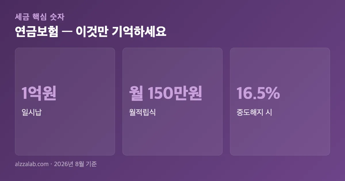 연금보험 핵심 숫자 요약