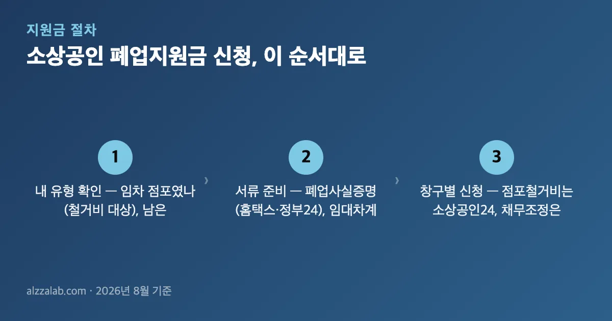 소상공인 폐업지원금 신청 절차 3단계