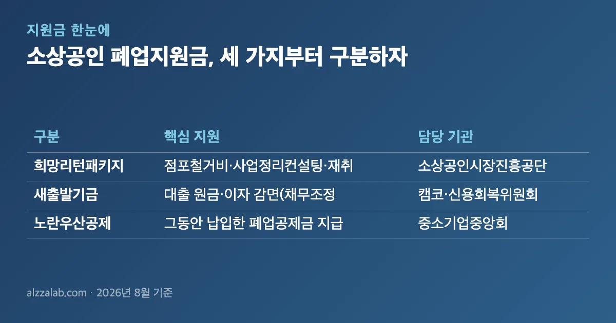 소상공인 폐업지원금 소상공인 폐업지원금, 세 가지부터 구분하자 정리 표