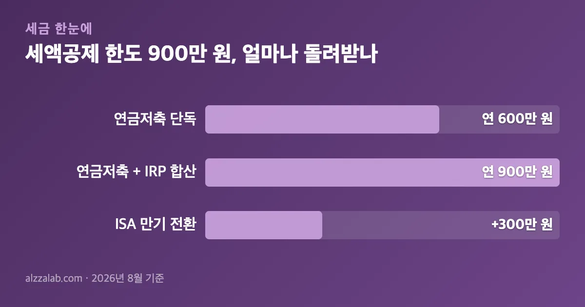 개인연금 세액공제 한도 900만 원, 얼마나 돌려받나 정리 표