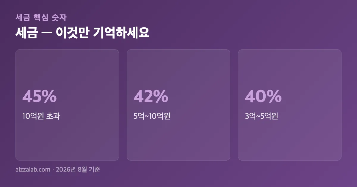 세금 핵심 숫자 요약